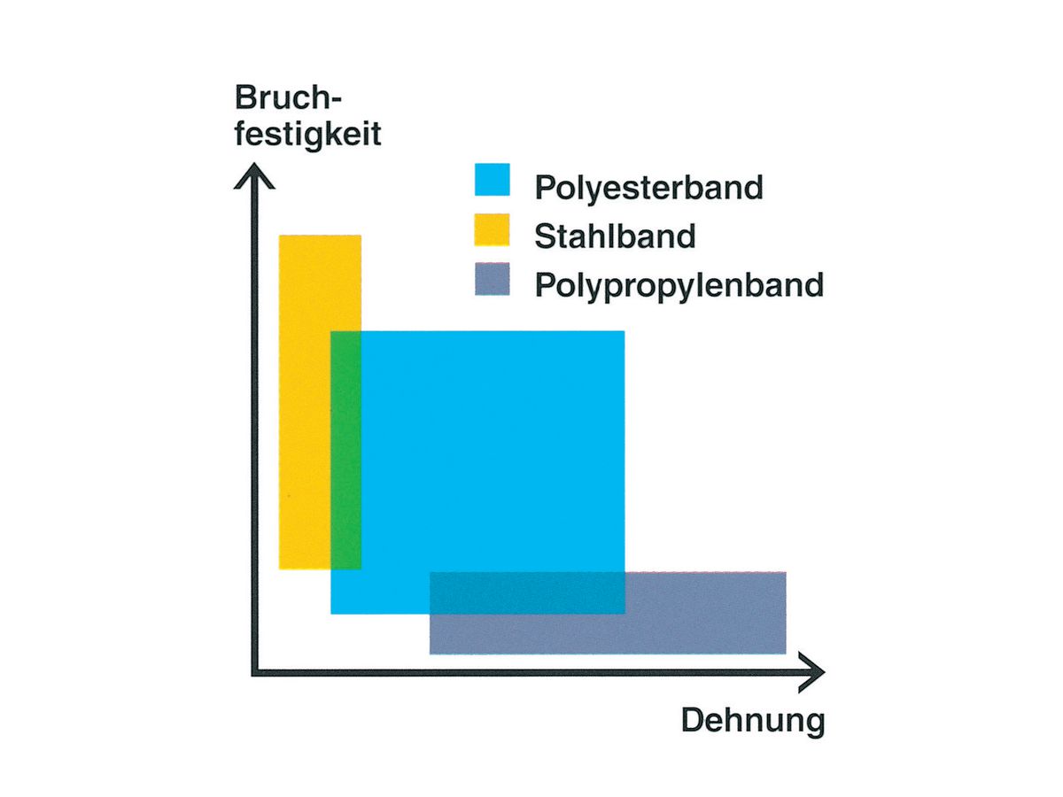 Spanngerät für Polyesterband 13 - 19 mm